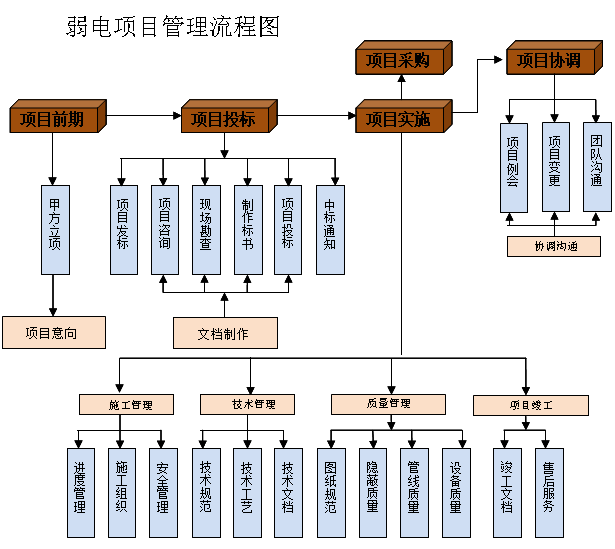 重慶弱電